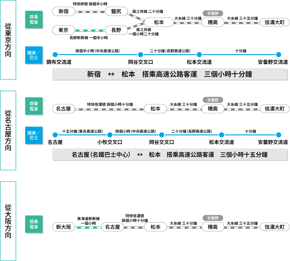 東京方面、名古屋方面、大阪方面からの交通ルート