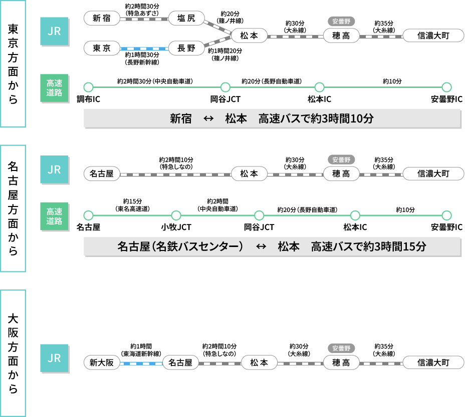 東京方面、名古屋方面、大阪方面からの交通ルート